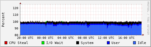 CPU Usage