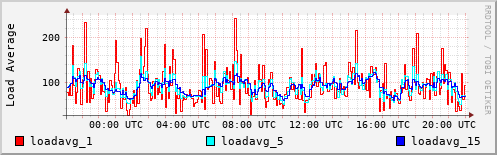 Load Average