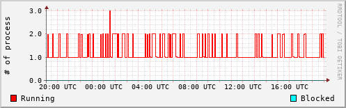 System Loads
