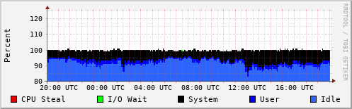 CPU Usage