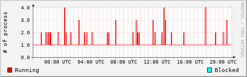 System Loads