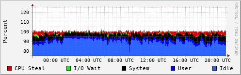 CPU Usage