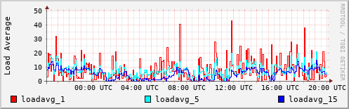 Load Average