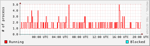 System Loads