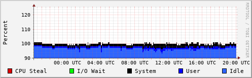 CPU Usage