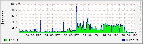 Network Activity