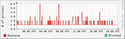 System Loads