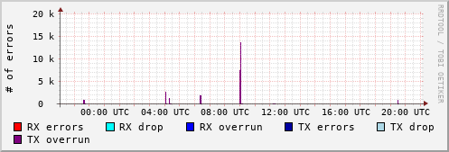 Network Errors