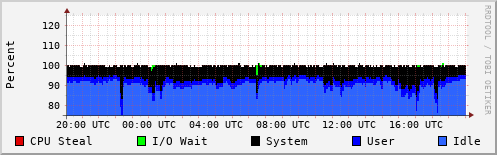 CPU Usage