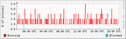 System Loads