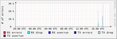 Network Errors