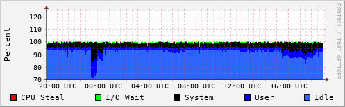 CPU Usage