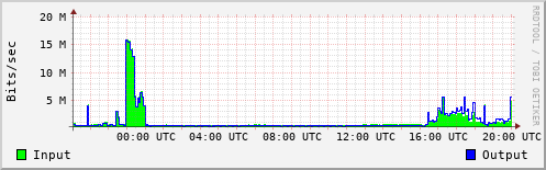 Network Activity
