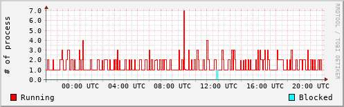 System Loads