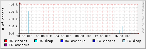 Network Errors
