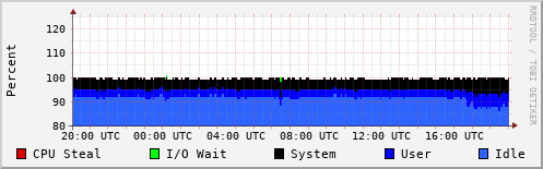 CPU Usage