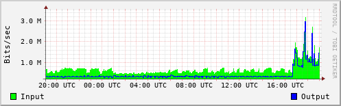Network Activity