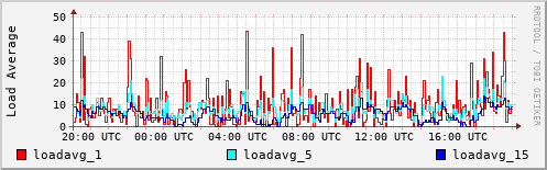 Load Average