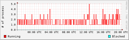 System Loads