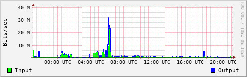Network Activity