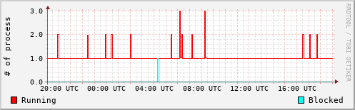 System Loads