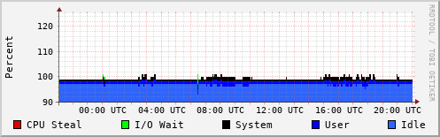 CPU Usage