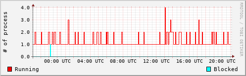 System Loads