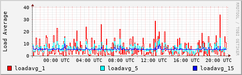 Load Average
