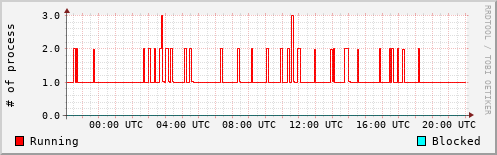 System Loads