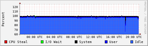 CPU Usage
