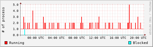 System Loads