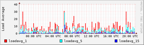 Load Average