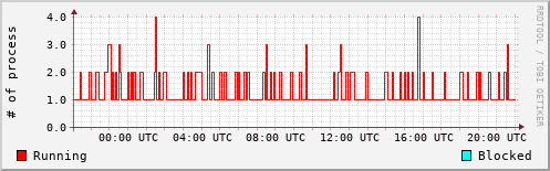 System Loads