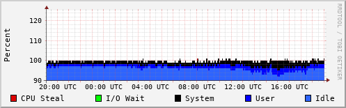 CPU Usage