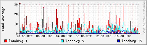 Load Average
