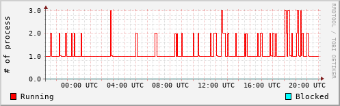 System Loads