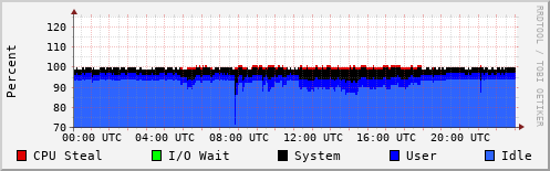 CPU Usage