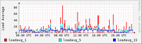 Load Average