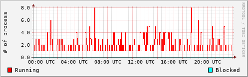 System Loads
