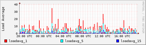 Load Average