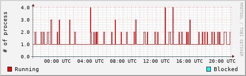System Loads