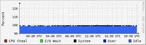 CPU Usage