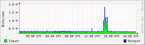 Network Activity
