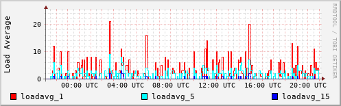 Load Average