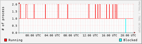 System Loads