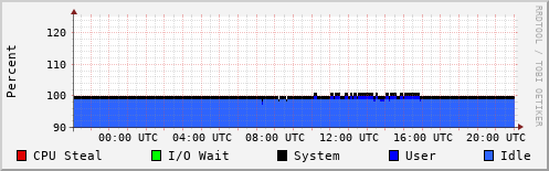 CPU Usage