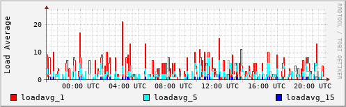 Load Average