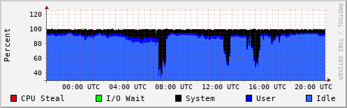 CPU Usage