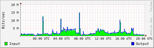 Network Activity