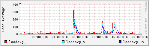 Load Average
